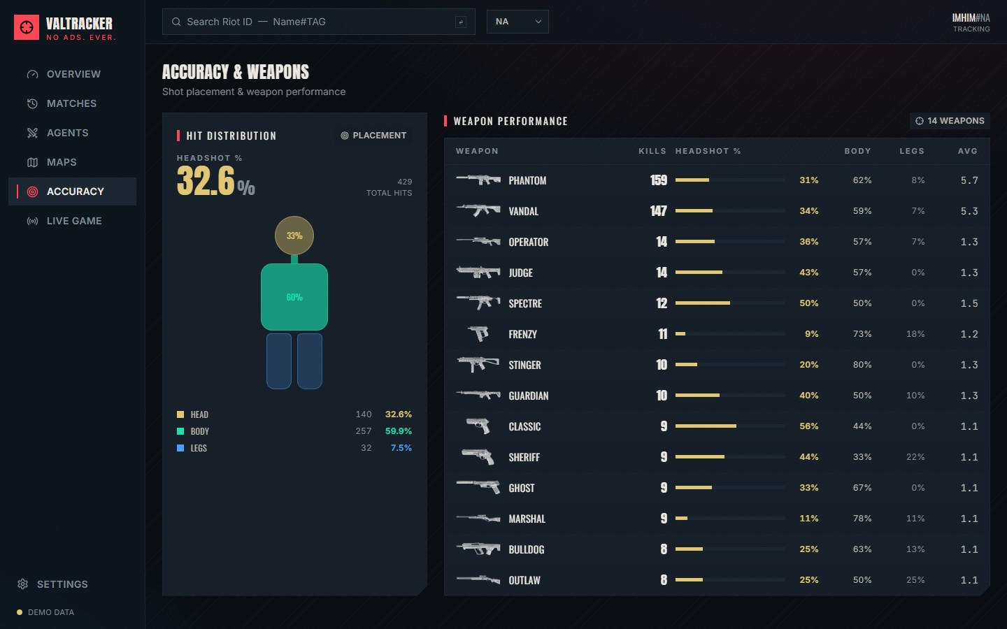 Accuracy breakdown